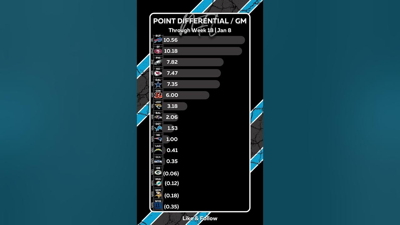 NFL 2022 Wk18 Point Differential per Game YouTube