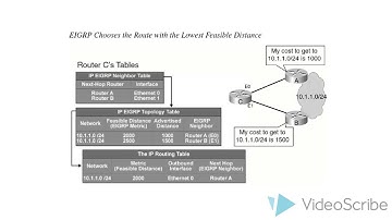 Advertised Distance & Feasible Distance