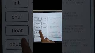 Data Types in C++||detailed explanation of Data Types #coding #c #programming #c++ #learncpp #cpp