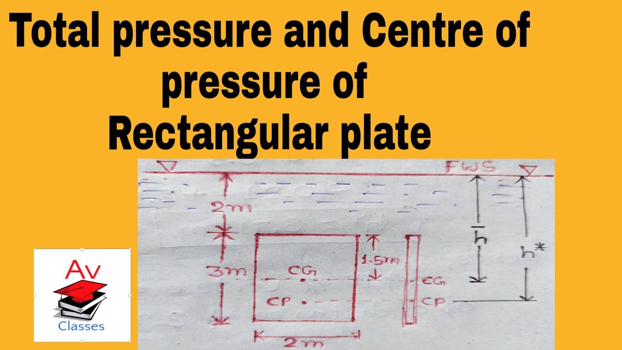 Total pressure and Centre of pressure of Rectangular plate (full