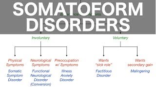 Somatoform Disorders (Somatic Symptom, Conversion, Illness Anxiety, Factitious, Malingering)