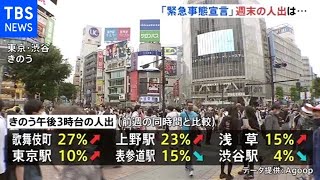 「緊急事態宣言」 全国各地の週末の人出は・・・【新型コロナ】