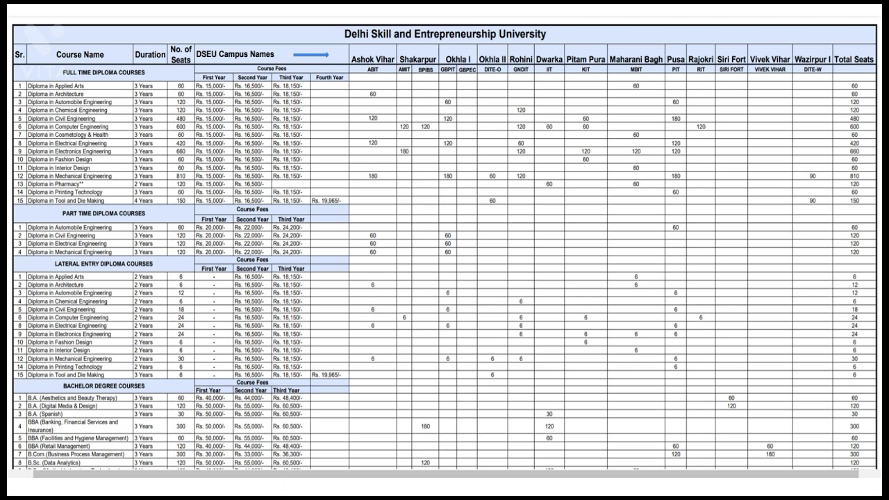 DSEU seat allocation 2021-22,reservation sc,st,obc, general,delhi,non delhi-Chances to get admission