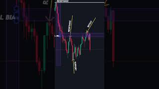 Best Technical Strategy In Forex