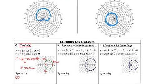 9.2 (p17) Cardioid & Limacon Polar Graphs