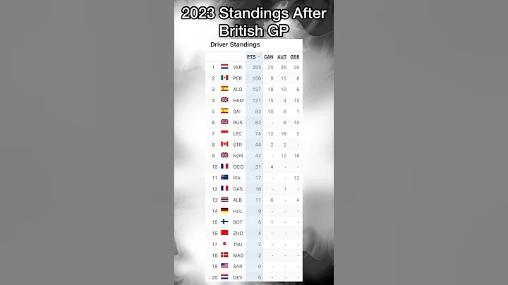 2023 F1 Driver Standings after British Grand Prix at Silverstone | Race 10 of 22