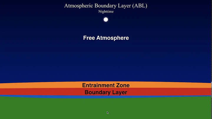 METR2023 - Lecture 24 - Segment 1: Atmospheric Boundary Layer (ABL) Introduction
