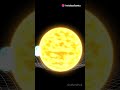 Bagaimana Bumi Mengelilingi Matahari  #shortsfeed #shortsvideo #faktaunik #bumi #matahari