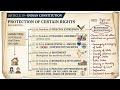 Article 19 Explained | Right to Freedom