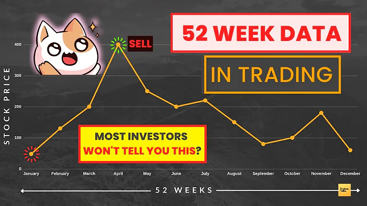 How to use 52 Week Data for successful trading strategies | 52 Week High/Low | 52 Week Range