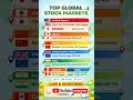 #topstockmarket #worldsstockmarket #allstockmarkets #forexmarkets # indianstokmarket #trading