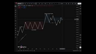 Trend Reversal Explained in 2 Minutes (AMD Case Study)