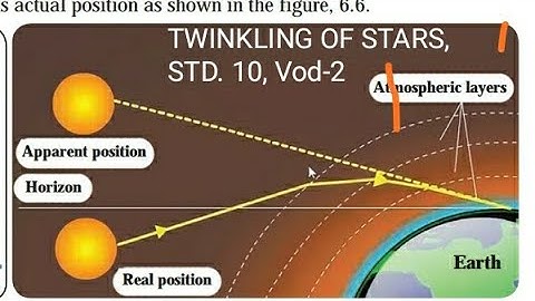 6.Refraction of light, Std.10, vdo-2, Science, Twinkling of stars, Mirage, Effect of atmospheric ref