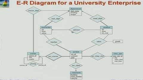 DBMS C L6B Entity Relationship Model