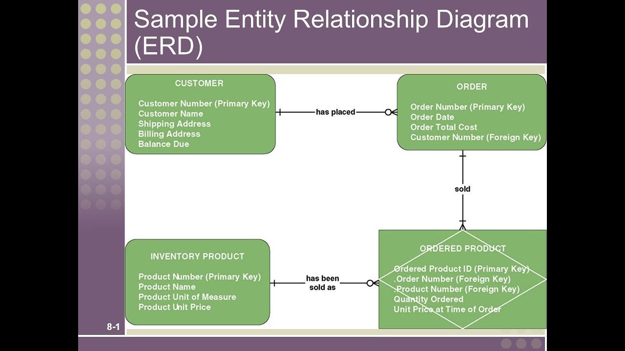 Product unit. Entity relationship диаграмма. Erd - entity relationship diagrams. Relationship diagram. Types of relationships.