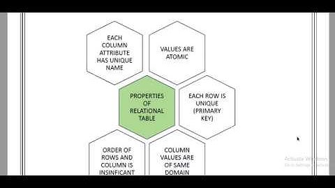 DBMS THEORY | PART-3 | RELATIONAL DATA MODEL | ITS COMPONENTS | ITS PROPERTIES | BY CS RENU YADAV
