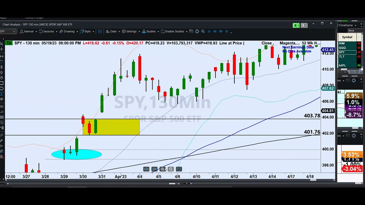 20230519.Weekly Market Wrap Up - YouTube