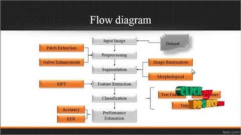 Combining Gabor filtering and classification dictionaries learning