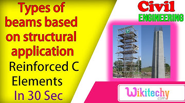 List the types of beams based on structural application | Reinforced Concrete Interview Questions