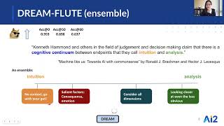 Just-DREAM-about-it: Figurative Language Understanding with DREAM-FLUTE