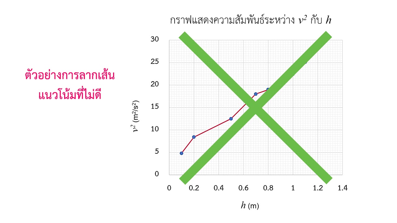 ปฏิบัติการฟิสิกส์พื้นฐาน เรื่อง ข้อแนะนำการเขียนกราฟและวิเคราะห์ข้อมูล