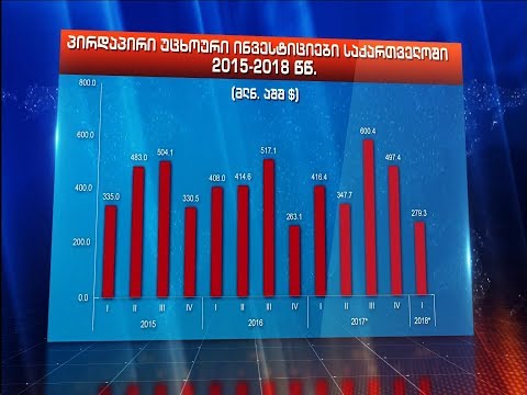 2018 წლის I კვარტალში FDI 32.9% ით შემცირდა