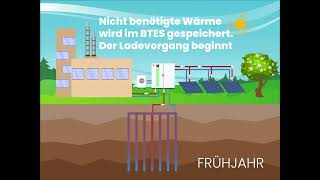 So Funktioniert Die Saisonale Thermische Energiespeicherung