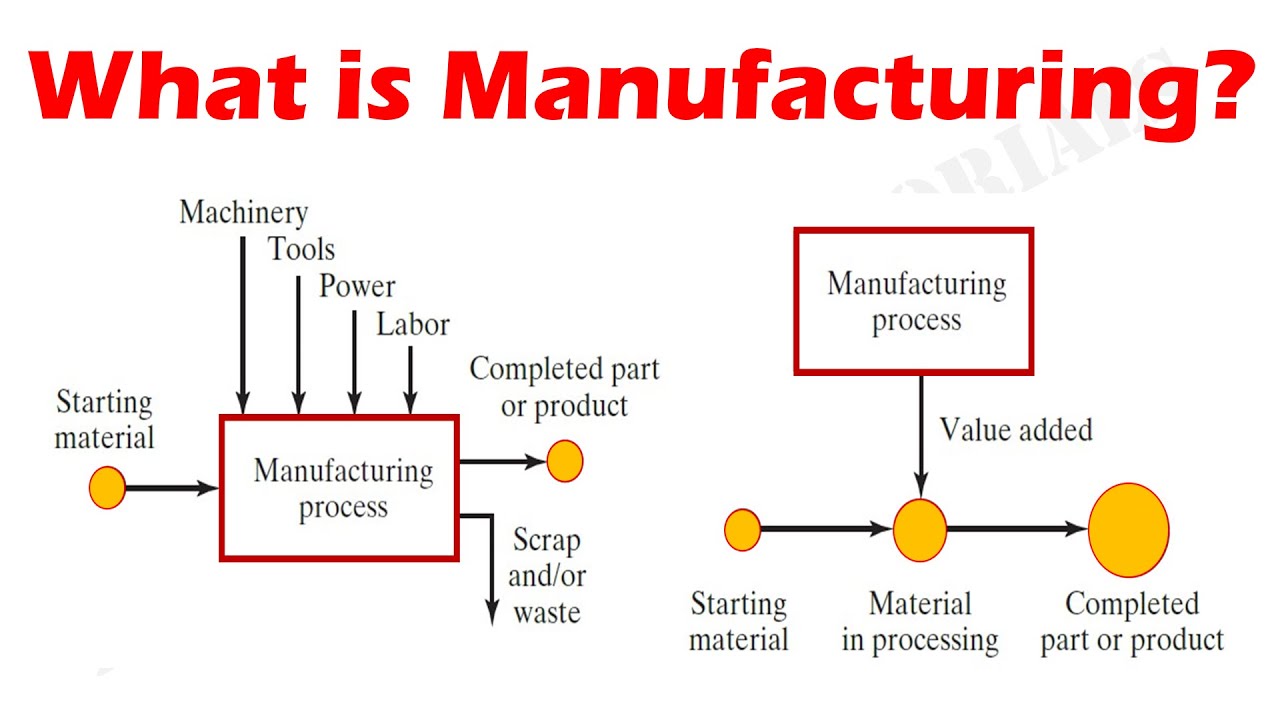What is a Manufacturing Process? - YouTube