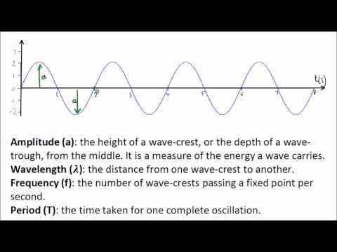 Videó: Hogyan Mérjünk Hullámot