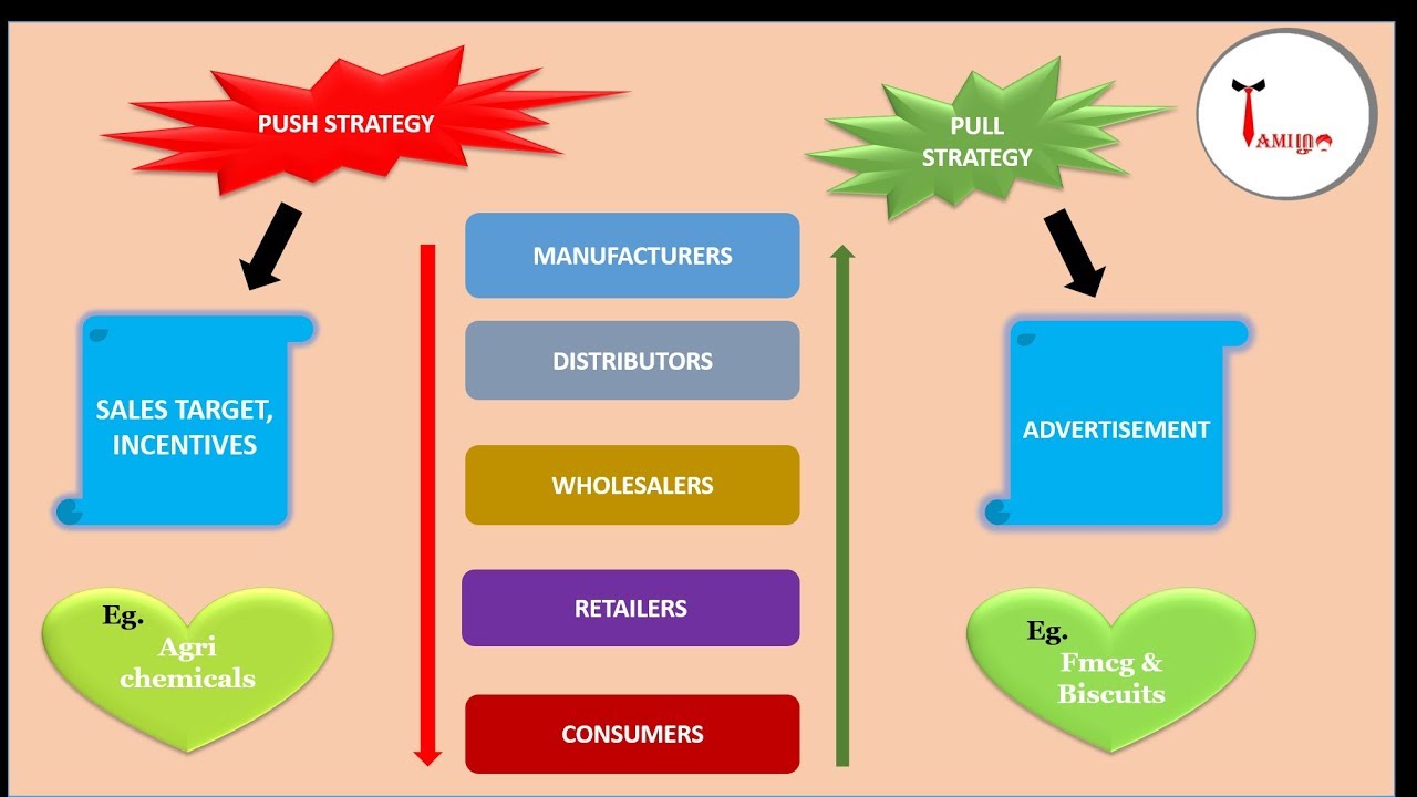 push and pull strategy push vs pull marketing push vs pull workout