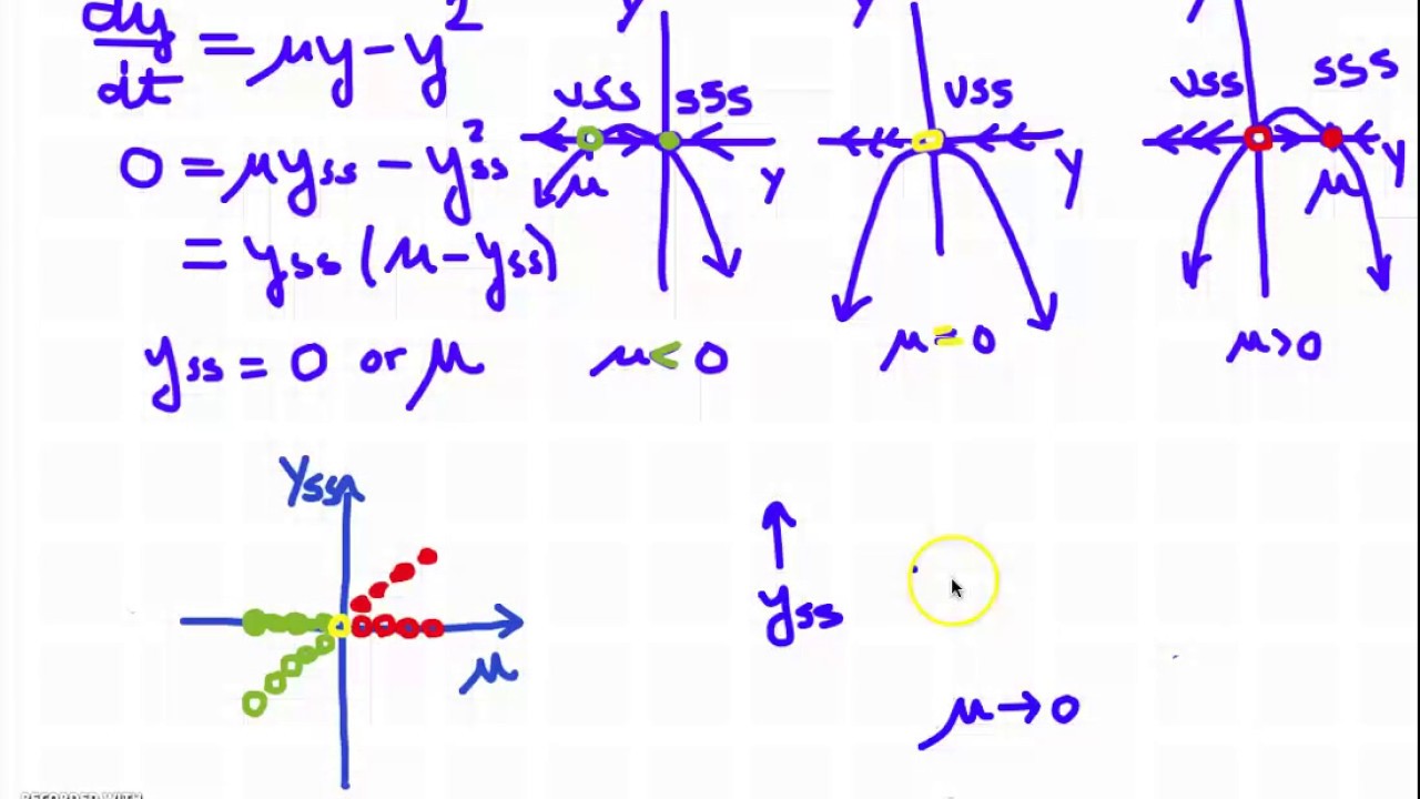 Transcritical bifurcation