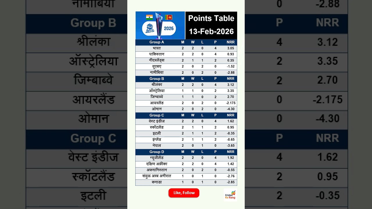 Latest Points Table 13 फ़रवरी | ICC T20 विश्व कप 2026 अंक तालिका