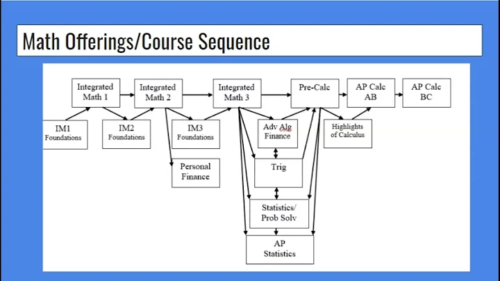 4-Year Planning Presentation