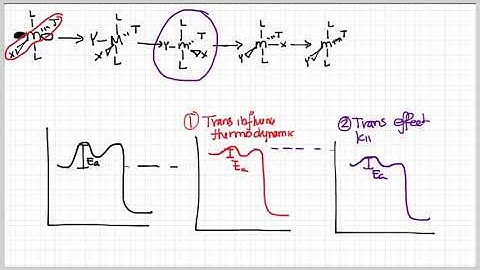 Reactions: Trans effect mechanism
