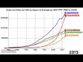 China vs USA vs Europe vs India by GDP PPP 1950 to 2035 #indianeconomy #india #chinaeconomy