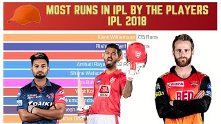 Top 10 Players With Most Runs in vivo IPL 2018 || #ipl || #ipl2018 || #iplt20