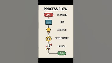 Process Flow Chart #flowchart #process #corporate #corptalk