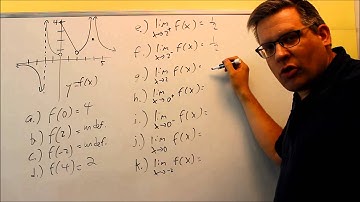 Finding One-Sided Limits Graphically