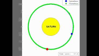 Janus, Epimetheus & Prometheus -- 40-year orbital simulation