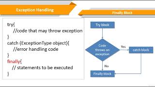 Celebrity Finally Block With Try-Catch in Java | Lecture 64 Profile