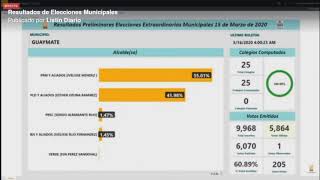ENVIVO: Resultados electorales municipales 2020 ENVIVO: Resultados electorales municipales 2020