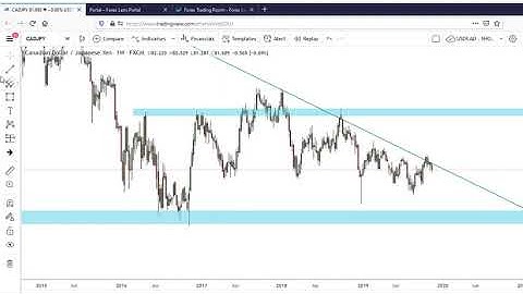 Price Action Trading | Top-Down Analysis Example (CADJPY)