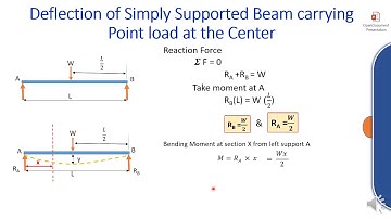 Deflection of Beams   Double Integration Method Part 1 720 p