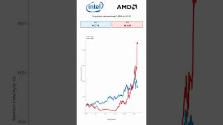 Intel vs AMD: 1000$ Investment Race (2010-2026)#intel #amd #stocks #akcje #ai #semiconductors