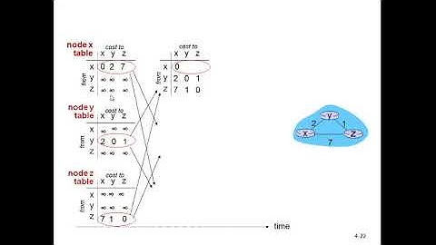 3. Distance Vector Routing Algorithm by Bell-man Ford || Intra-Domain || Decentralized Algorithm