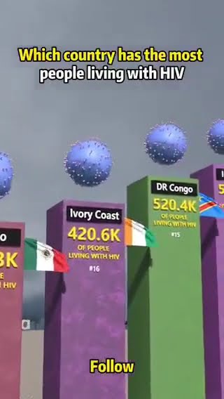 Countries with most people living with HIV #countries #hiv - YouTube