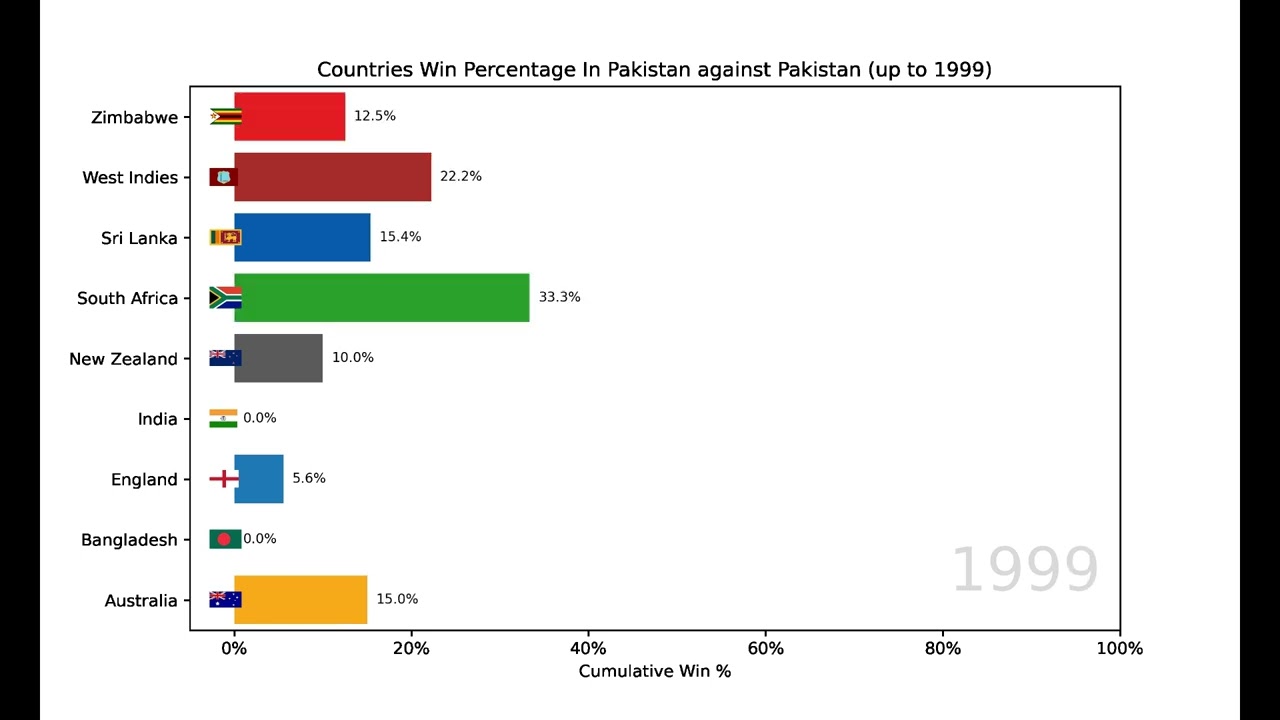 Test Cricket: Who beats Pakistan at Home - Win % Bar Chart Race
