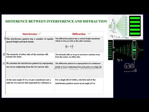 Difference between interference and diffraction