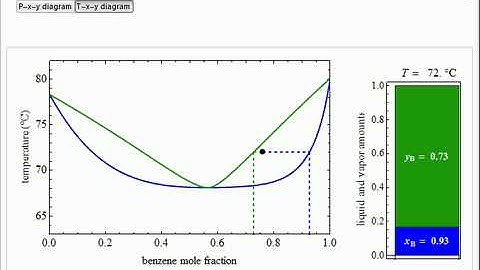 Vapor-Liquid Equilibrium Diagram for Non-Ideal Mixture