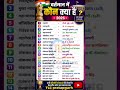 🔥 वर्तमान में कौन क्या है ❓ सभी महत्वपूर्ण पद एवं उनके वर्तमान पदाधिकारी | Current Affairs 2026 #CET